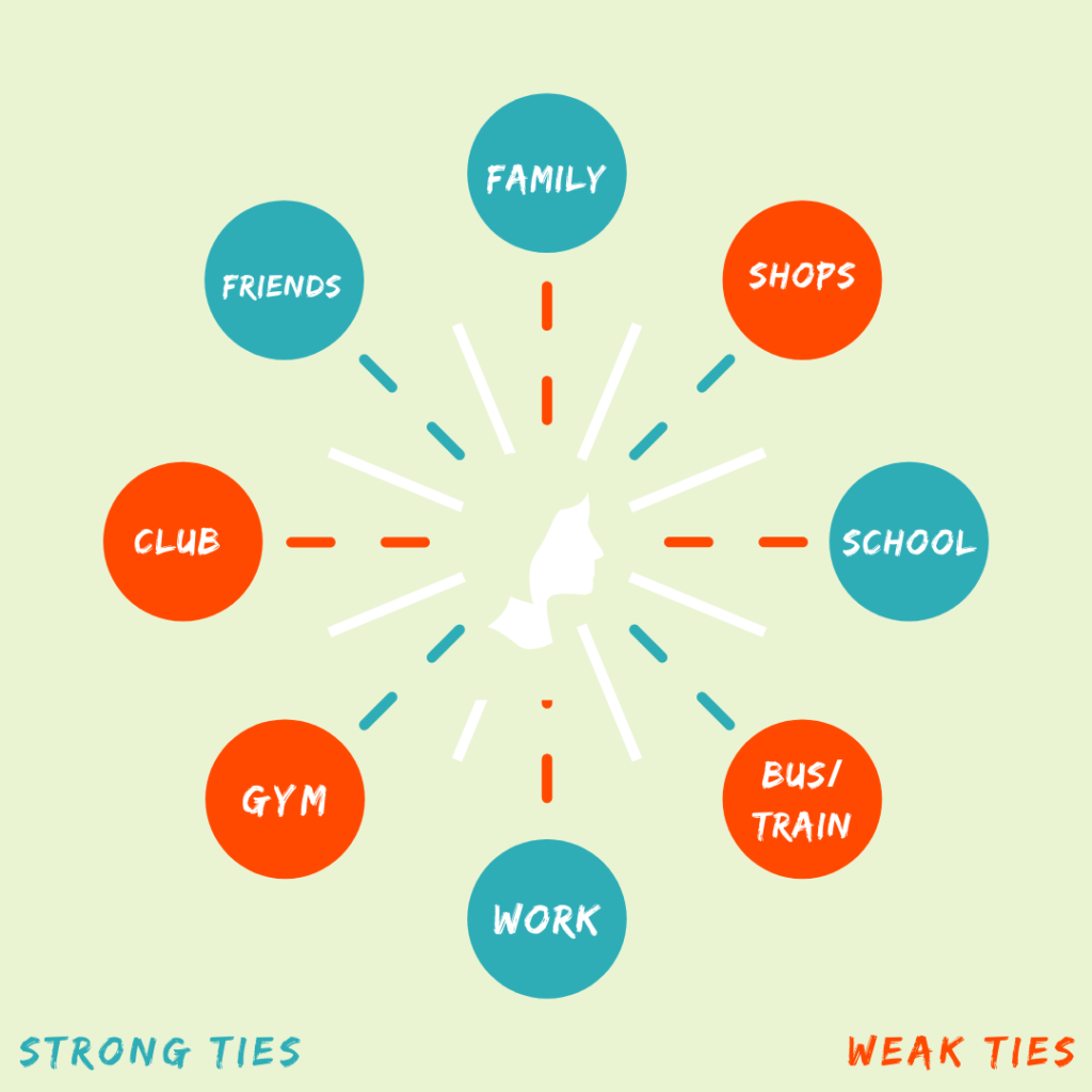 a graphic dis[laying the different strong a weak ties. there is a head in the middle.